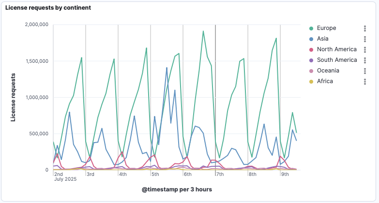 Distribution by continent