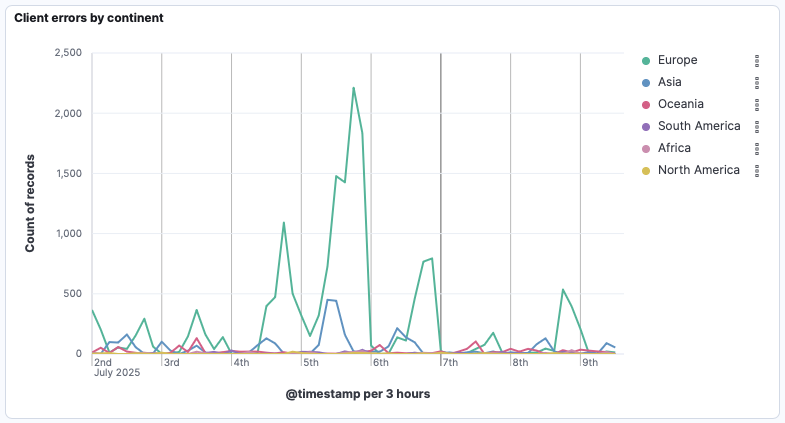 Client Errors by Continent
